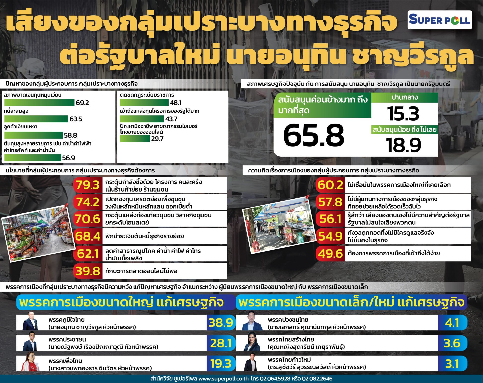 ‘ซูเปอร์โพล’-สำรวจความเห็นเอกชนเสนอนโยบายเศรษฐกิจให้รัฐบาลใหม่