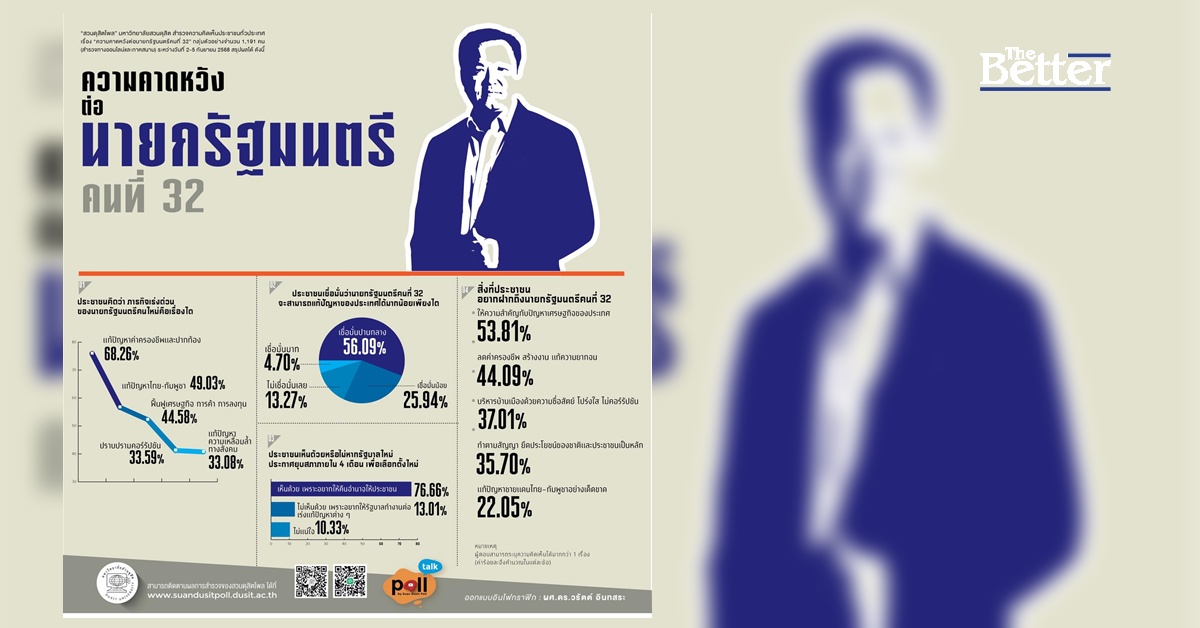 โพล-68.26%- อยากให้นายกฯคนใหม่เร่งแก้ปัญหาค่าครองชีพ-ปากท้อง 