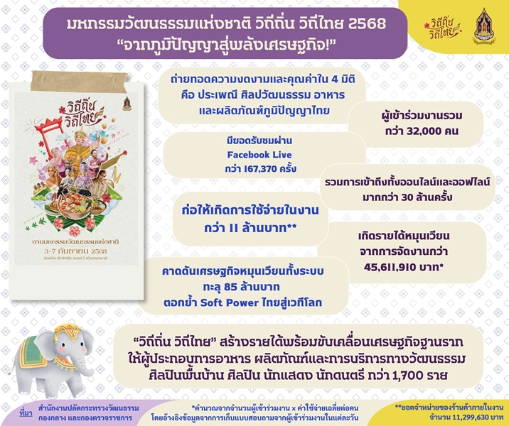วธ.โชว์ความสำเร็จ-มหกรรมวัฒนธรรมแห่งชาติ-วิถีถิ่น-วิถีไทย-“จากภูมิปัญญาสู่พลังเศรษฐกิจ!”-ได้จริง-ปลื้ม-5-วันยอดคนแห่ชม-ชิม-แชะ-ช้อปแล้วแชร์เพียบ-ร่วมกว่า-3-หมื่นคน-–-ยอดเข้าถึงออนไลน์และออฟไลน์ทะลุ-30-ล้านครั้ง