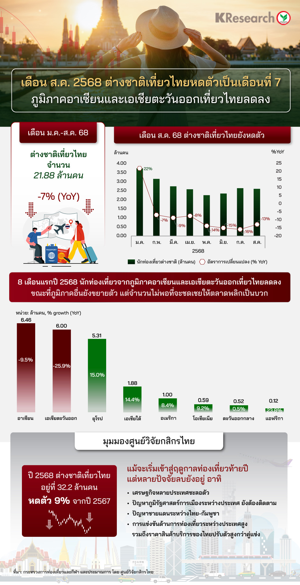 ศูนย์วิจัยกสิกรไทย-คาดต่างชาติเที่ยวไทยปีนี้ต่ำเป้าเหลือ-32.2-ล้านคน-หลังหดตัวต่อเนื่อง-:-อินโฟเควสท์