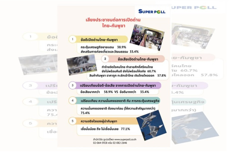 “ซูเปอร์โพล”ชี้-ประชาชน-58.9%-มองข้อเสีย-“เปิดด่านไทย-กัมพูชา”-มากกว่าข้อดี-ย้ำความมั่นคงสำคัญกว่าเศรษฐกิจ