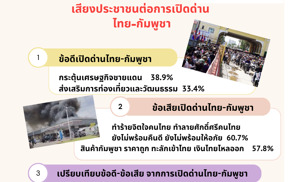ผลโพลชัด-‘คนไทย’-ยังไม่อยากให้มีการเปิดด่าน