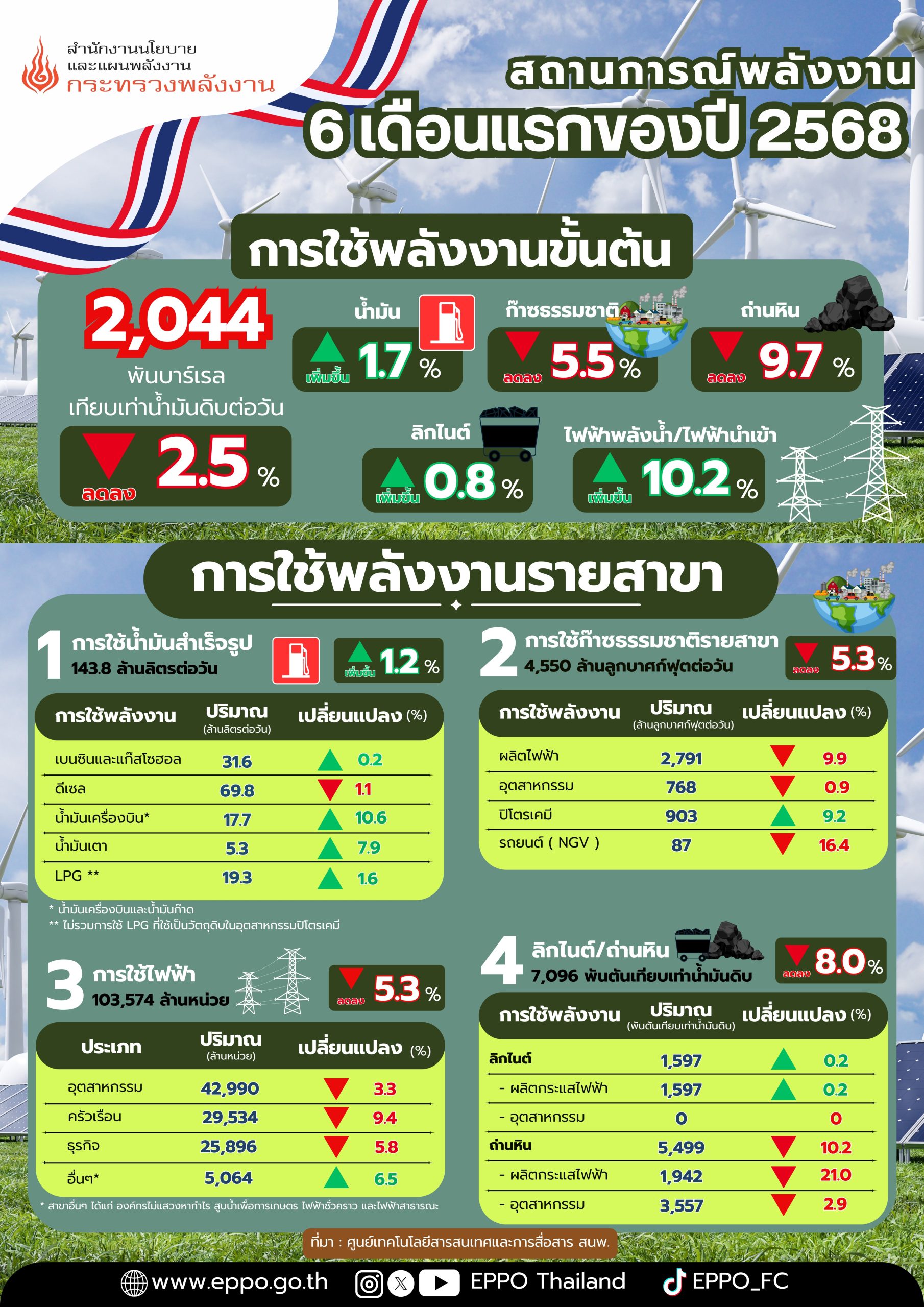สนพ-คาดยอดใช้พลังงานปี-68-หดตัว-1.6%yoy-หลัง-h1/68-ชะลอตัวตามภาวะเศรษฐกิจ-:-อินโฟเควสท์
