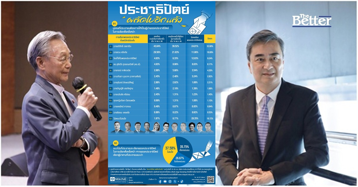 นิด้าโพล-หนุน-“อภิสิทธิ์”-เป็น-หัวหน้าปชป.-ตามด้วย-“ชวน”-