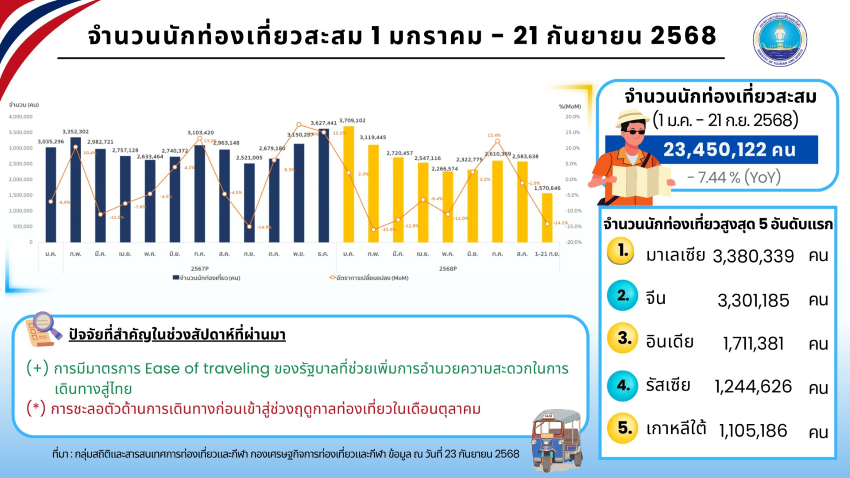 ยอดสะสมต่างชาติเที่ยวไทย-23.4-ล้านคน-“มาเลเซีย”-ยังครองแชมป์-:-อินโฟเควสท์