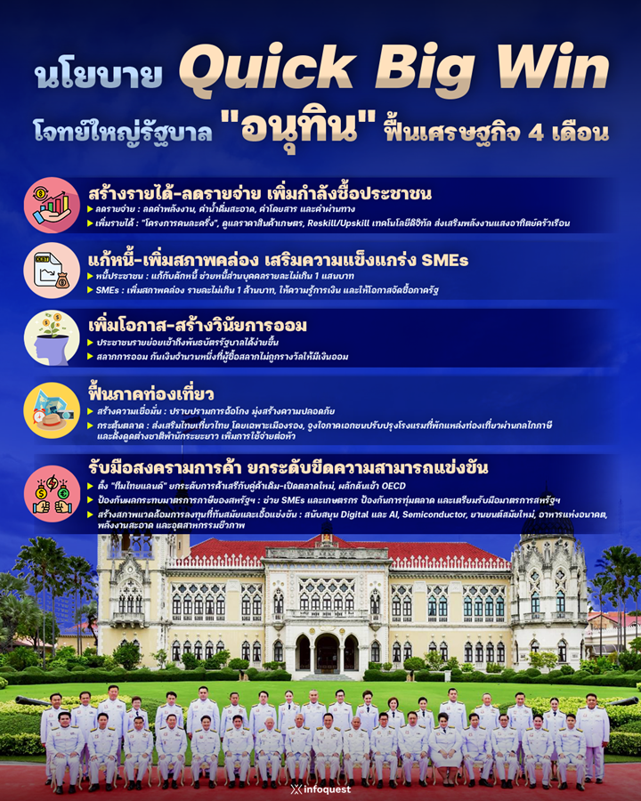 zoomin:-เปิดนโยบาย-quick-big-win-โจทย์ใหญ่รัฐบาล-“อนุทิน”-ฟื้นเศรษฐกิจ-4-เดือน-:-อินโฟเควสท์