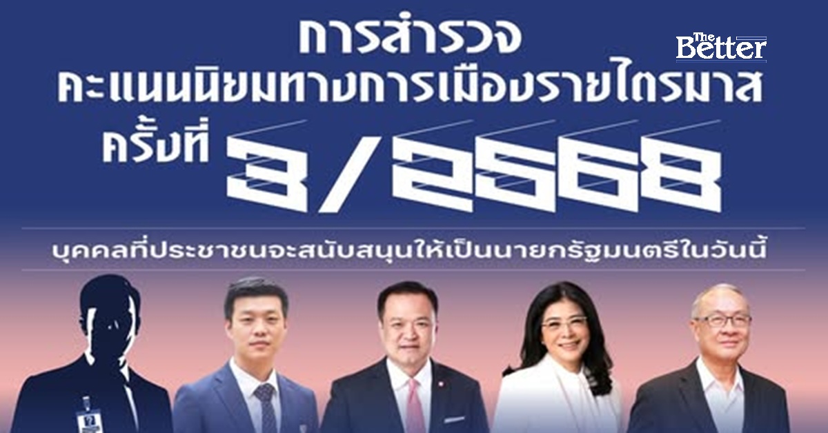 เปิดคะแนนนิยมทางการเมือง-ไตรมาส-3-“ปชน.”นำที่-1-ตัว-“นายกฯ”-ยังหาคนเหมาะสมไม่ได้-ตามด้วย”เท้ง-อนุทิน”