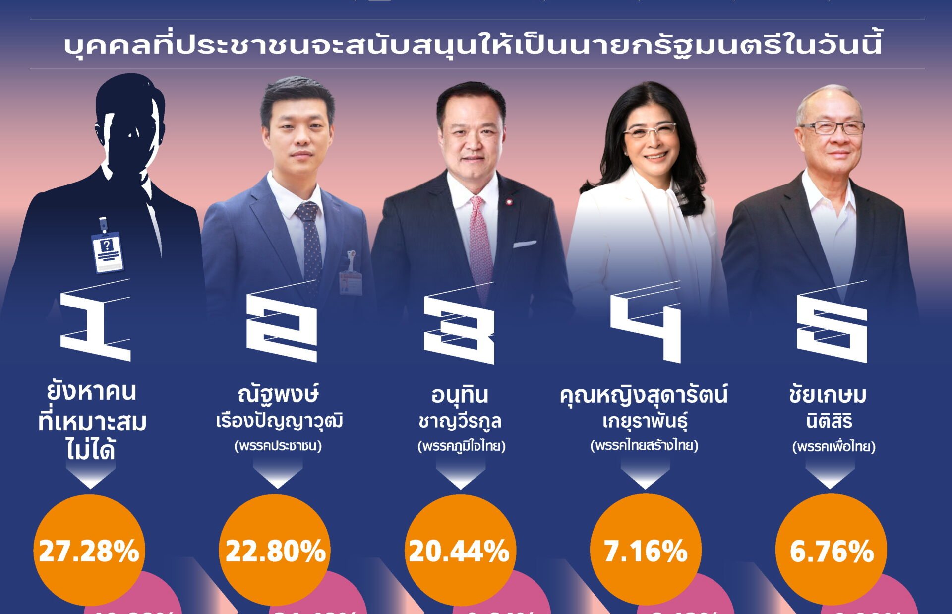 เอาแล้ว!!-คะแนนนิยม-’อนุทิน’-พุ่งพรวดไล่จี้-‘เท้ง’