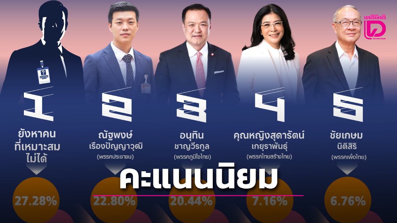 นิด้าโพลเผย-‘ณัฐพงษ์-พรรคประชาชน’-ครองแชมป์คะแนนนิยม-‘นายกรัฐมนตรี’-|-เดลินิวส์