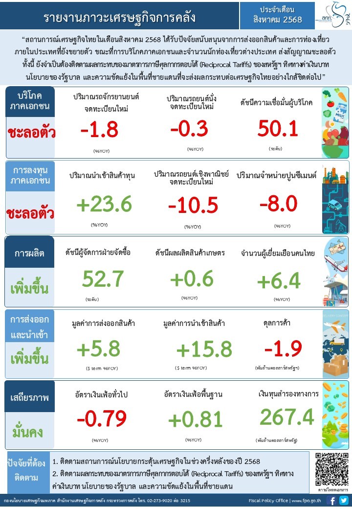 สศค-เผย-“ส่งออก-ท่องเที่ยวในปท”-ยังเป็นแรงหนุนศกไทย-สค.-ห่วงภาษีสหรัฐฯ-ค่าเงิน-ชายแดนฉุด-:-อินโฟเควสท์