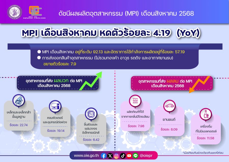 ดัชนี MPI ส.ค. หดตัว 4.19%YoY รับบาทแข็ง-ท่องเที่ยวชะลอ-พิพาทชายแดนกดดัน : อินโฟเควสท์
