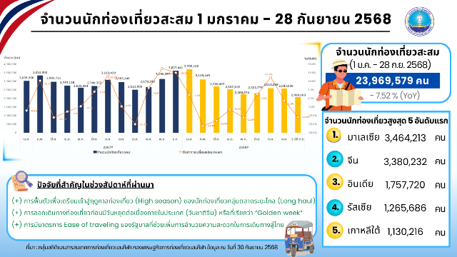 สถานการณ์การท่องเที่ยวระหว่างวันที่-22-–-28-กันยายน-2568