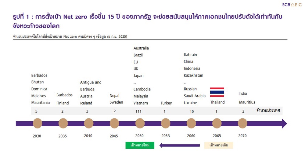 จุดเปลี่ยนใหญ่!-รัฐปรับเป้า-net-zero-เร็วขึ้น-15-ปี-เขย่าอุตสาหกรรมไทย-สู่ทางรอดเศรษฐกิจ-:-อินโฟเควสท์