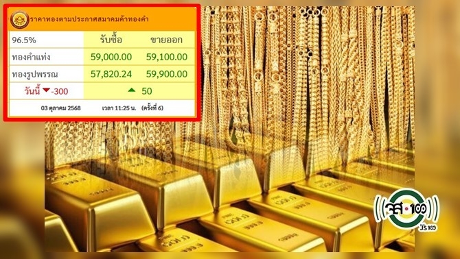 ทองวันนี้!-ร่วงลง-300-บาท-ปรับฐาน-ดอลลาร์แข็งค่าขึ้น-ชัตดาวน์อเมริกัน