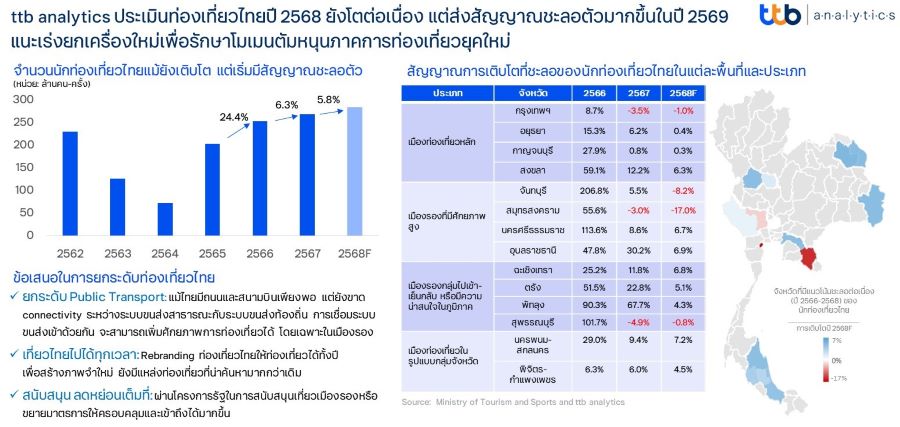 ttb-เตือนเครื่องยนต์ท่องเที่ยวไทยเริ่มสะดุด-แนะเร่งยกเครื่องใหม่ก่อนชะลอตัว-:-อินโฟเควสท์