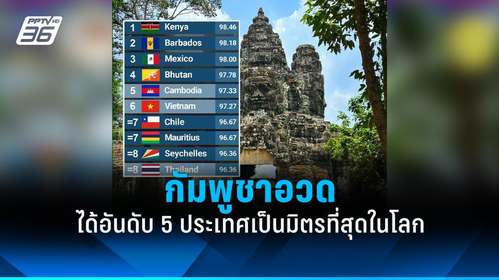 กัมพูชาอวด-ได้อันดับ-5-ประเทศเป็นมิตรที่สุดในโลก-เหนือกว่าเวียดนาม-ไทย