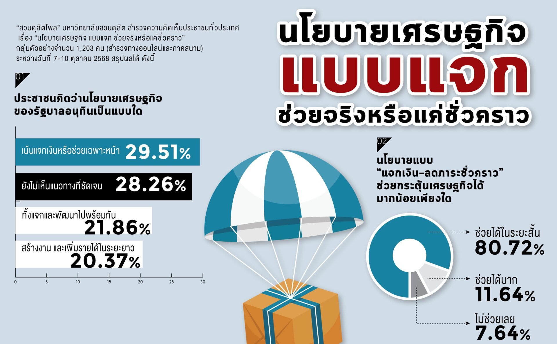 ‘ดุสิตโพล’-เผยคนไทยมอง-‘ภูมิใจไทย’-ช่วยแก้ปัญหาเศรษฐกิจได้