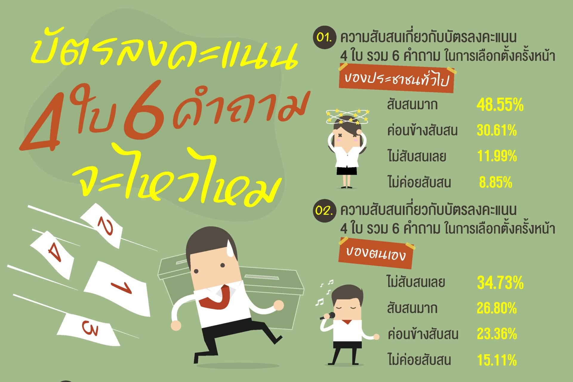นิด้าโพลเผยคนไทยสับสนบัตรลงคะแนน 4 ใบ
