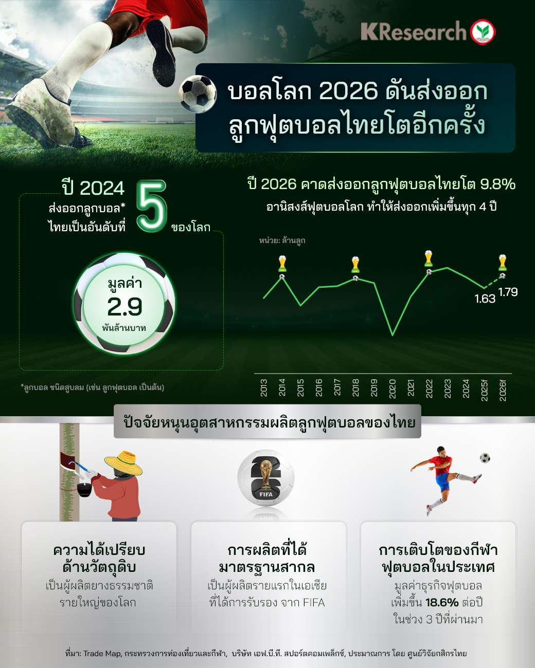 เชื่อ-เวิลด์-คัพ-2026-ดันส่งออกลูกฟุตบอลไทยโต-9.8%