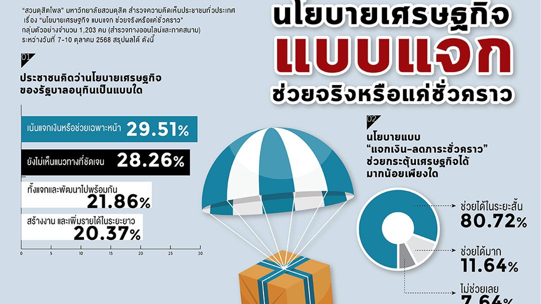 ภทพุ่งอันดับหนึ่ง-โพลชี้ปชช.เชื่อมั่นแก้เศรษฐกิจ-คนไทยสับสนมาก‘กาบัตร4ใบ’