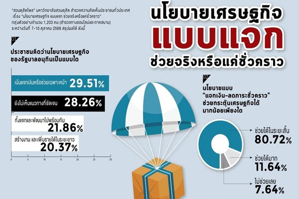 “ดุสิตโพล”-ชี้คนเชื่อมั่น-“ภูมิใจไทย”-แก้เศรษฐกิจได้มากสุด