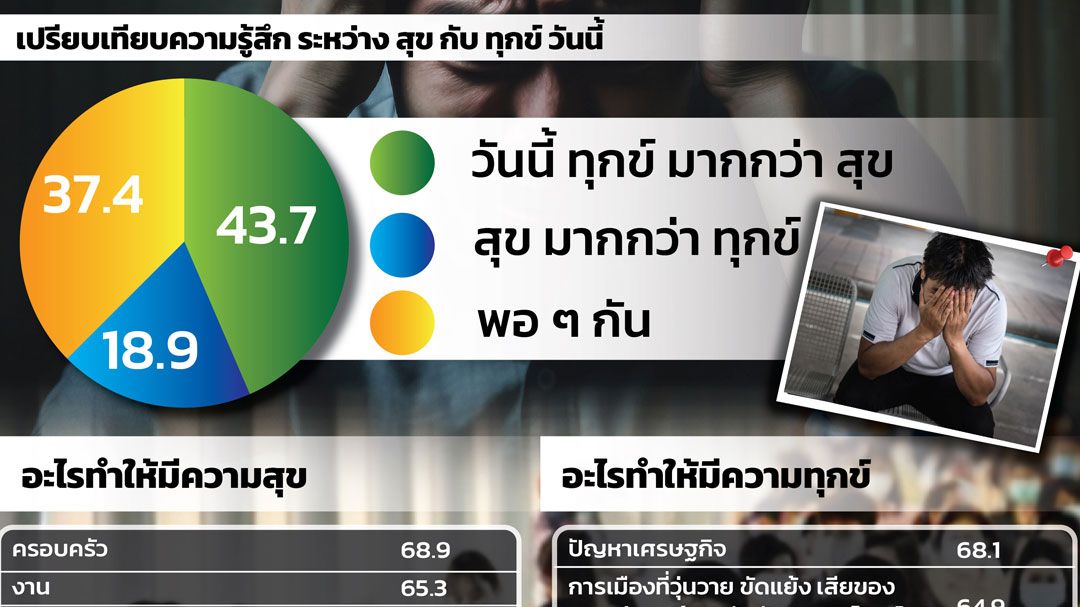 โพลเผยปัญหาศก.-การเมือง-ทำคนไทยทุกข์มากกว่าสุข-เกินครึ่งยังไม่ตัดสินใจเลือกพรรคใด