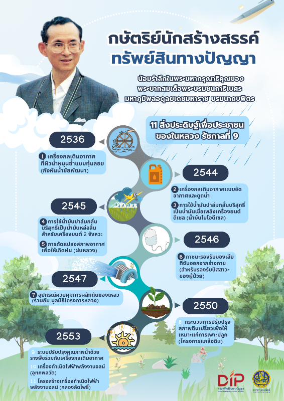 กรมทรัพย์สินทางปัญญา-น้อมรำลึกในพระมหากรุณาธิคุณ-ในหลวงรัชกาลที่-9-“กษัตริย์นักสร้างสรรค์ทรัพย์สินทางปัญญา”-เนื่องในวันนวมินทรมหาราช-13-ตุลาคม-2568