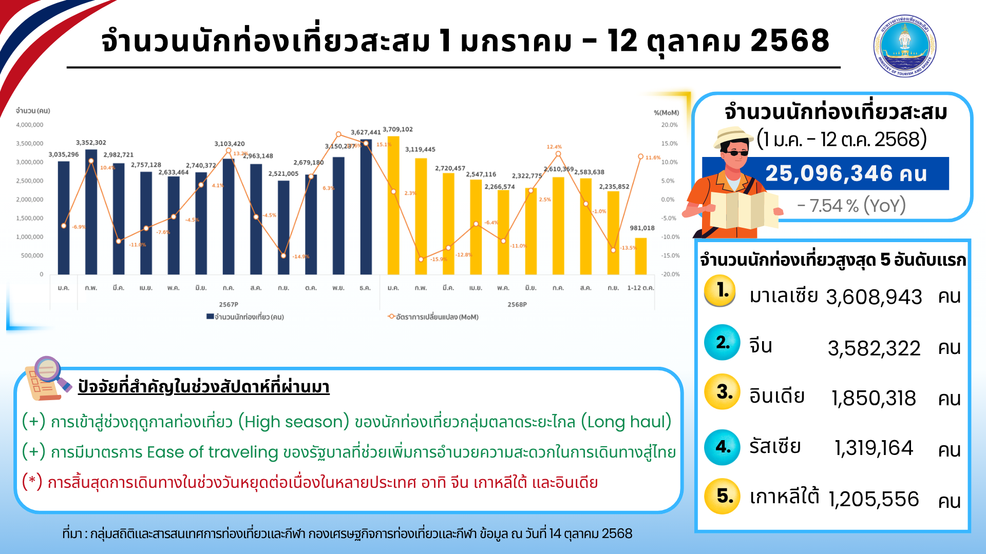 ต่างชาติเที่ยวไทยแผ่ว!!-ทุกตลาดชะลอหลังหมดช่วงหยุดยาวในหลายประเทศ-:-อินโฟเควสท์