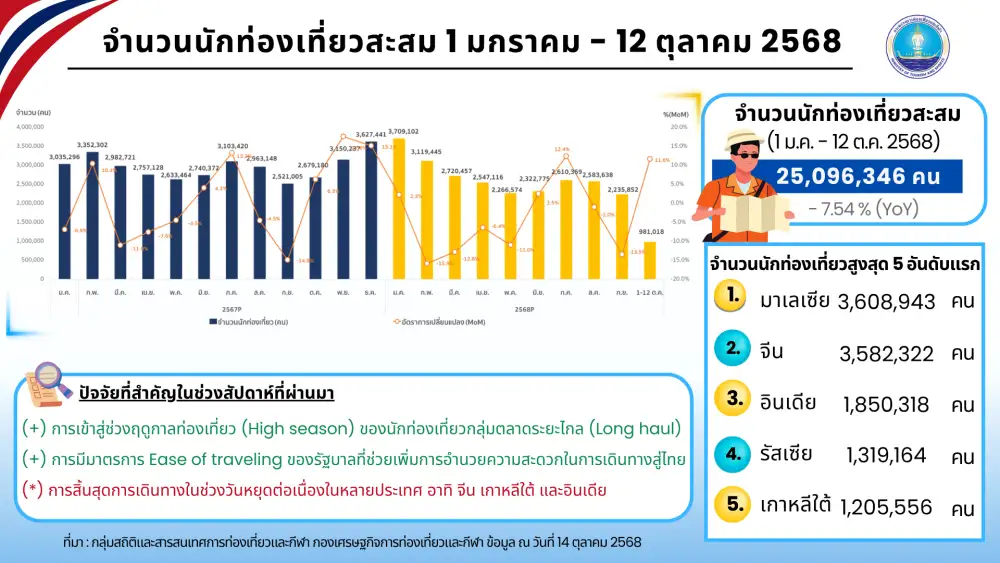ต่างชาติเที่ยวไทยแผ่ว!!-ทุกตลาดชะลอหลังหมดช่วงหยุดยาวในหลายประเทศ