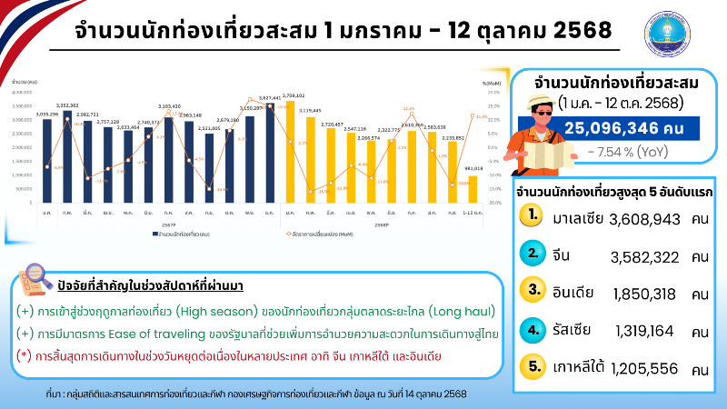 สถานการณ์การท่องเที่ยวระหว่างวันที่ 6 – 12 ตุลาคม 2568
