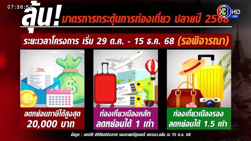ปลุกท่องเที่ยวปลายปี-รมวคลัง-จ่อชง-3-แพคเกจเข้า-ครม-เที่ยวเมืองรองลดหย่อนภาษี-1.5-เท่า