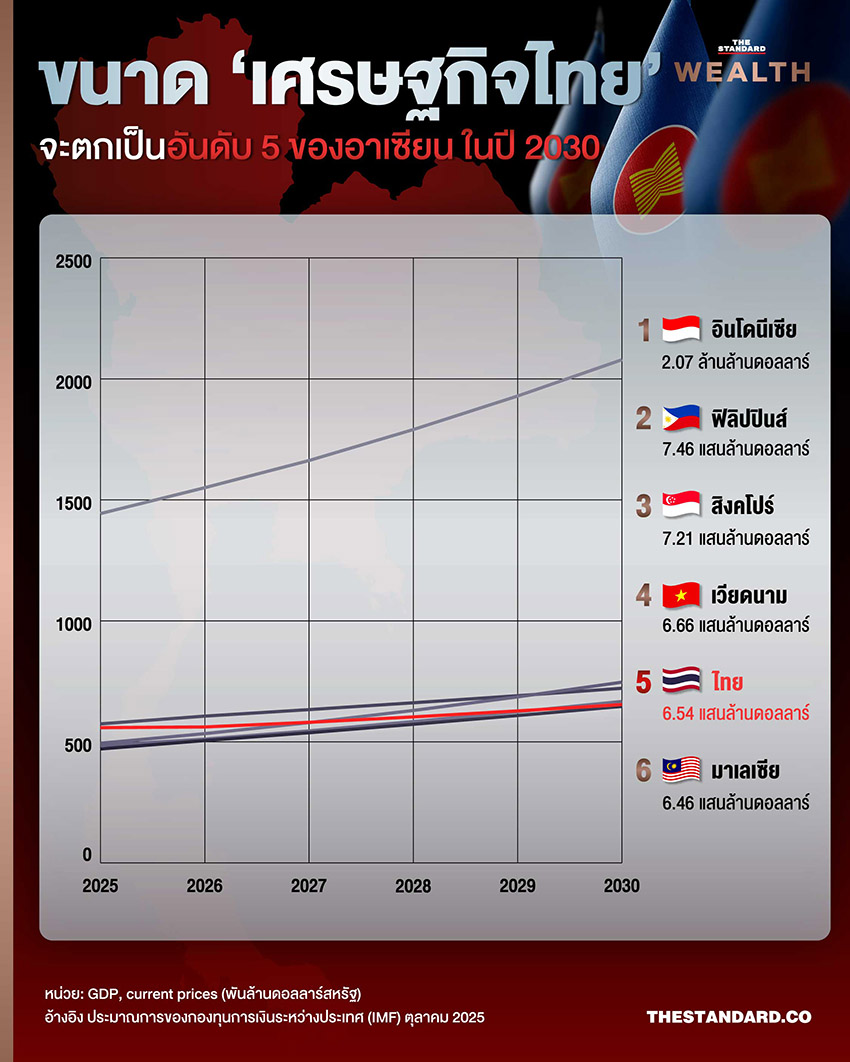imf-คาดขนาด-‘เศรษฐกิจไทย’-จะกลายเป็นอันดับ-5-ของอาเซียนในปี-2030