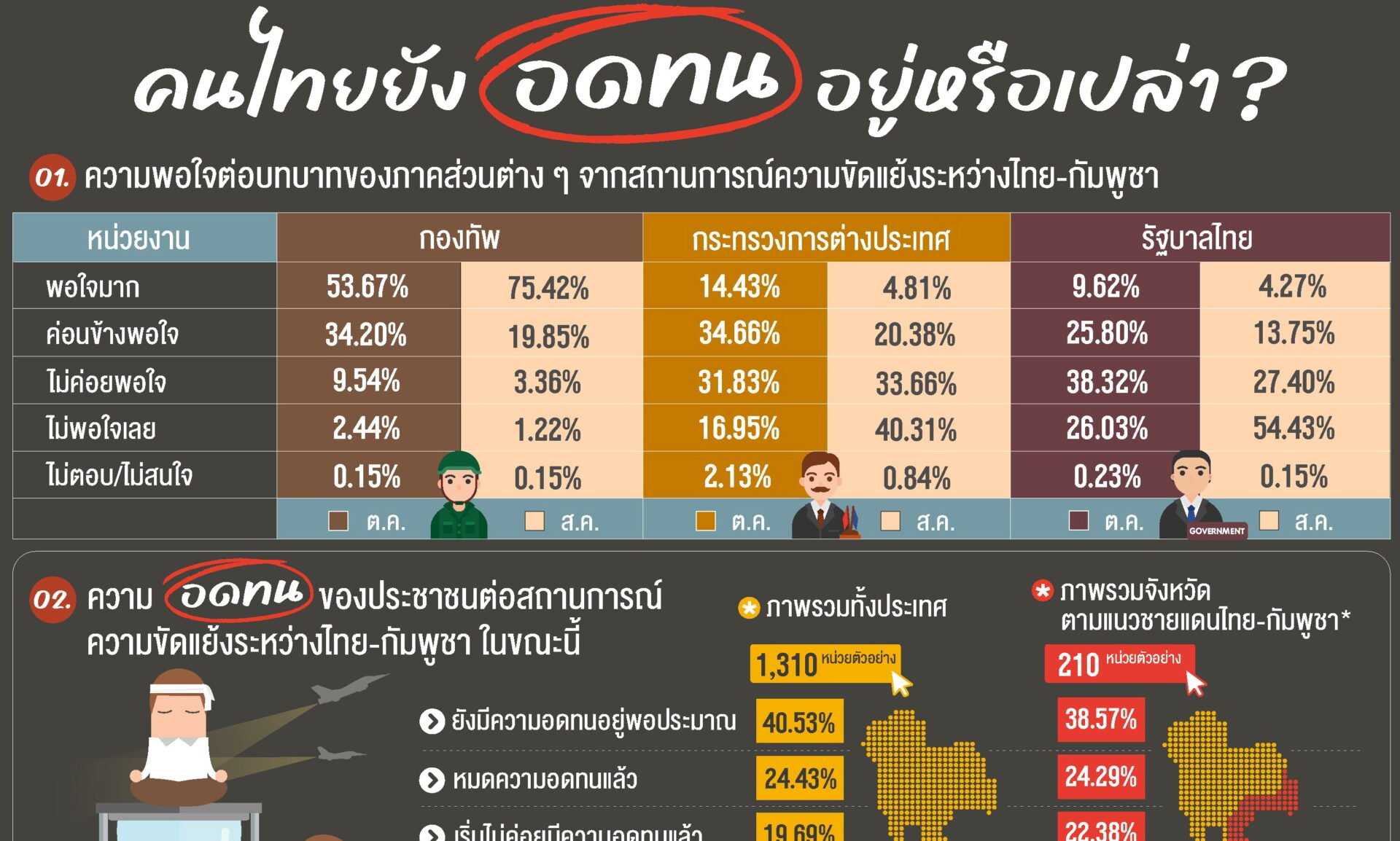 นิด้าโพลชี้คนไทยแทบทนไม่ไหวเรื่องกัมพูชาชี้ยังไม่พอใจผลงานรัฐบาล