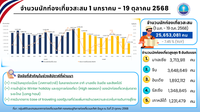 สถานการณ์การท่องเที่ยวระหว่างวันที่-13-–-19-ตุลาคม-2568