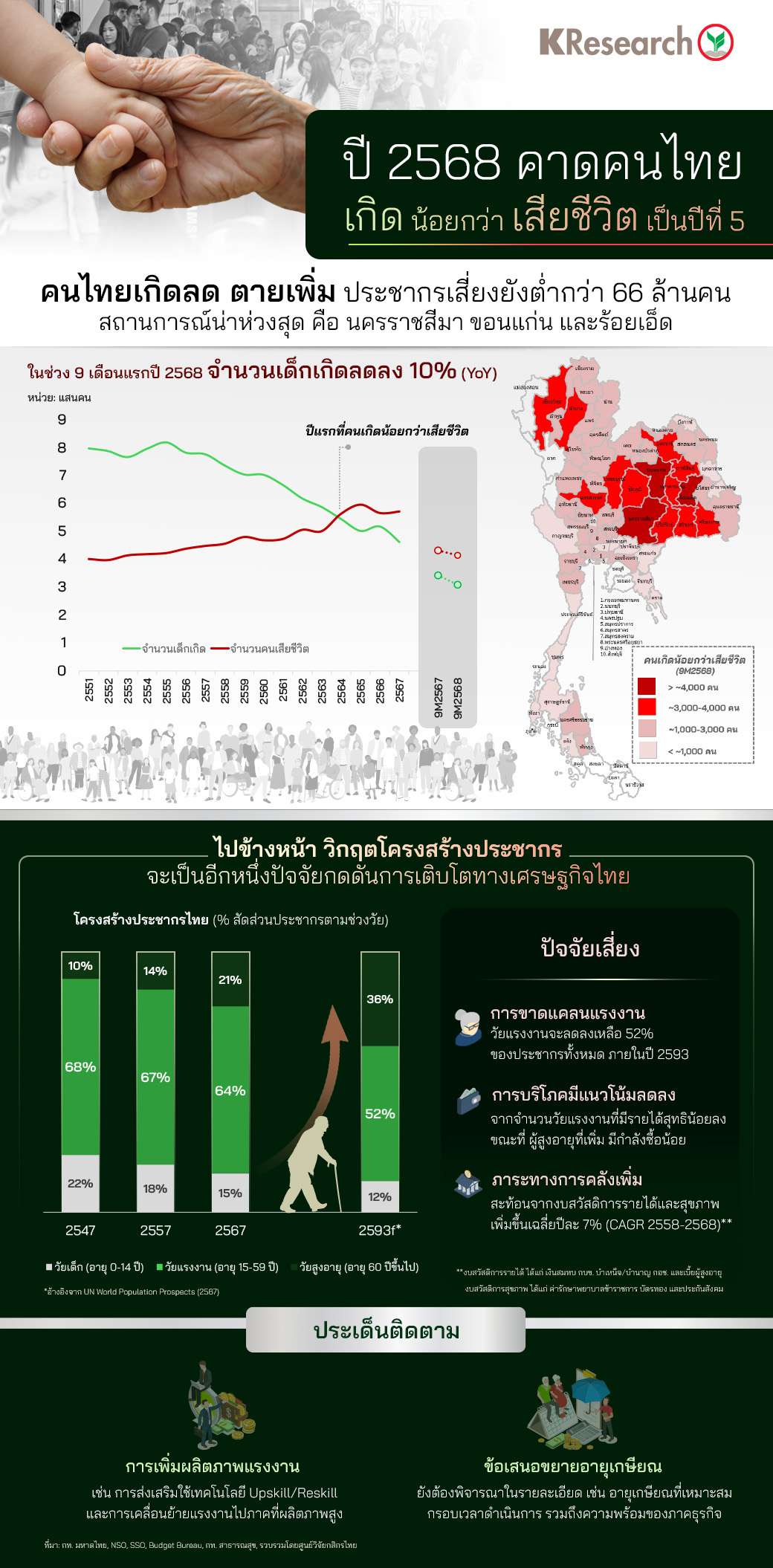 คนไทยเกิดน้อยกว่าตาย-5-ปีติด-ทำเสี่ยงขาดแคลนแรงงาน-ภาระการคลัง-กระทบเศรษฐกิจ