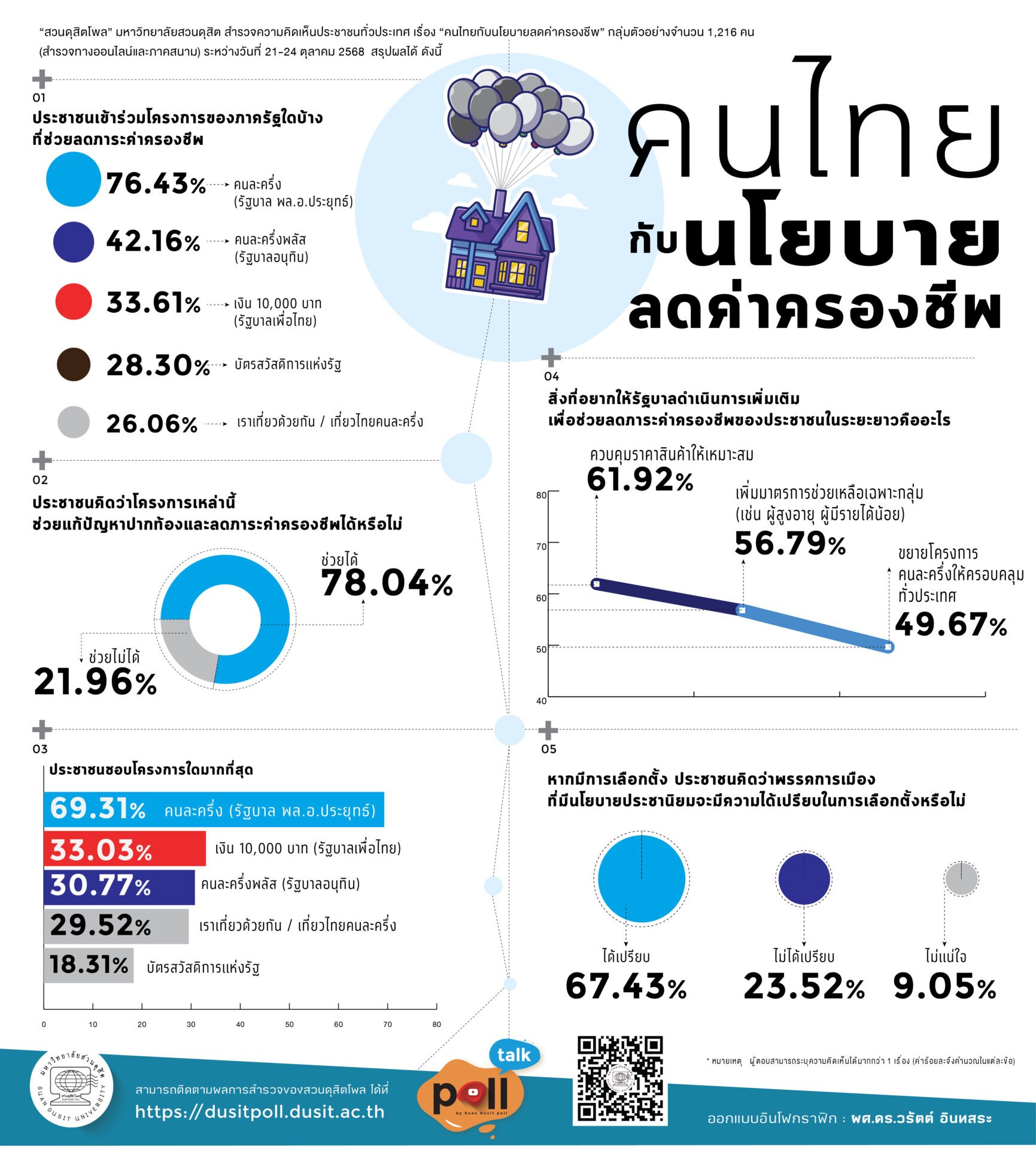 โพลชี้ประชาชนชอบ-‘คนละครึ่ง’
