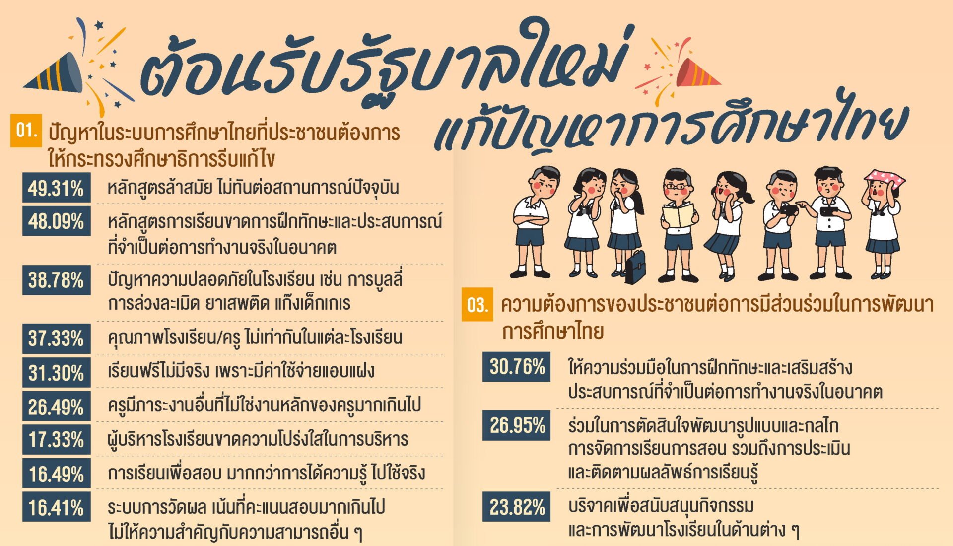 ‘นิด้าโพล’-ชี้การศึกษาไทยปัญหาเพียบ-หลักสูตรล้าหลัง-–-ไร้การฝึกฝนทักษะ