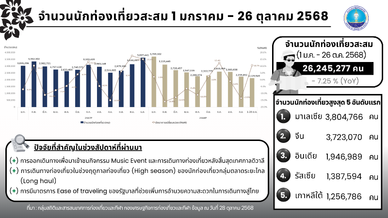 สถานการณ์การท่องเที่ยวระหว่างวันที่-20-–-26-ตุลาคม-2568