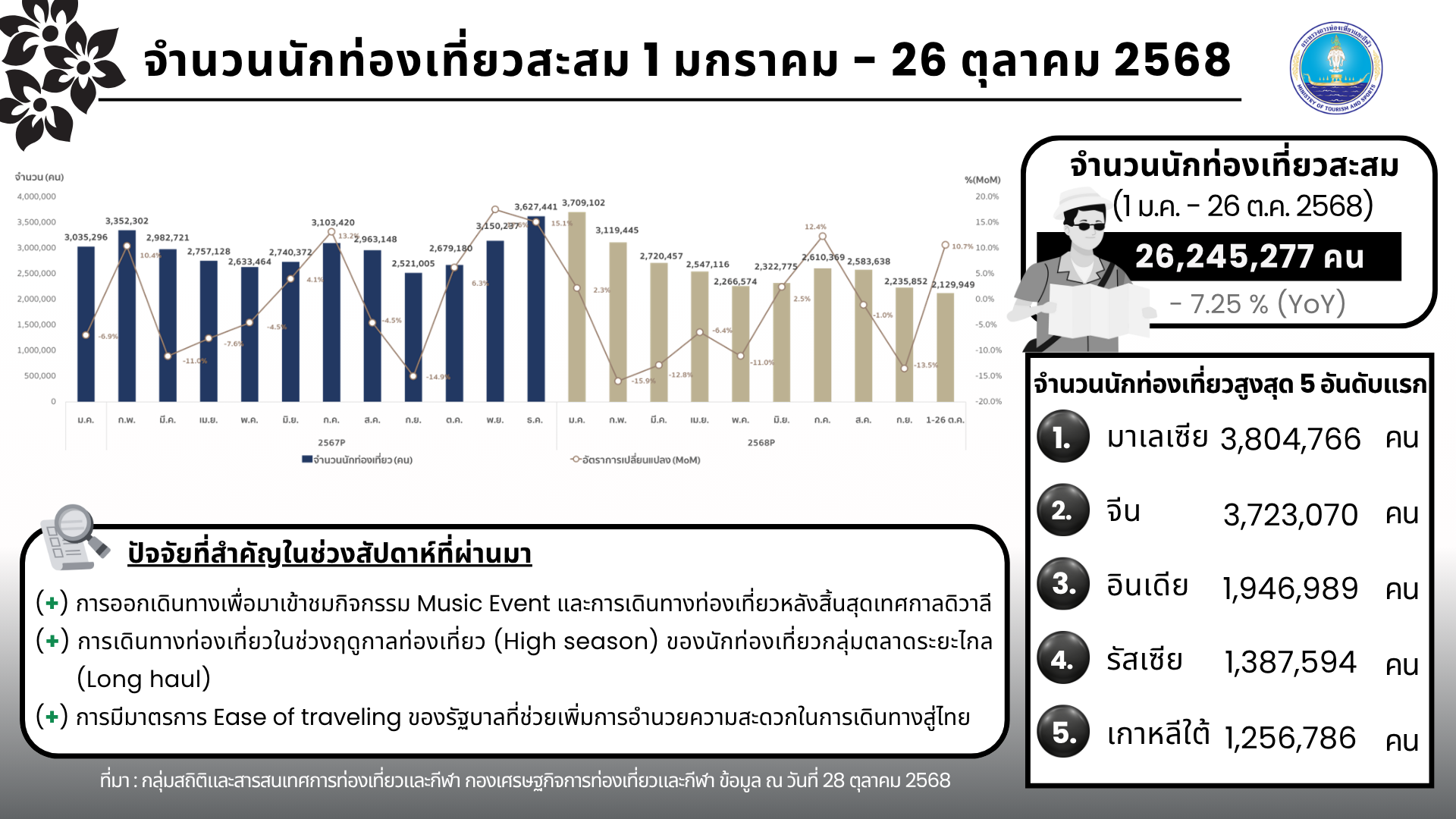 เที่ยวไทยคึกคัก!!-ไฮซีซั่น-music-event-หนุนต่างชาติเที่ยวไทยเพิ่ม-:-อินโฟเควสท์