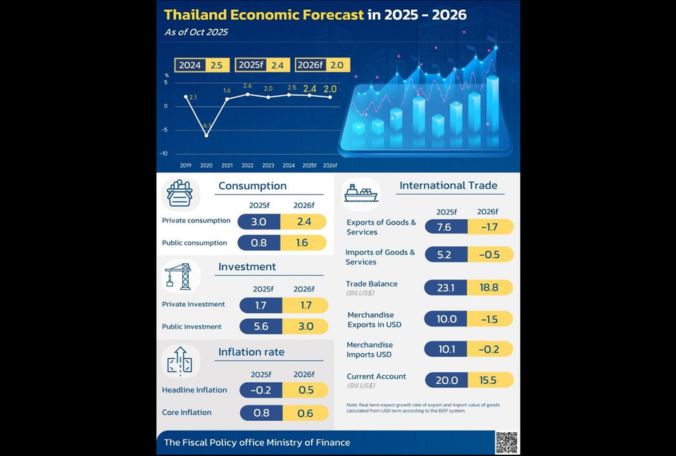 “คลัง”-ปรับเป้า-gdp-ปี-68-พุ่ง-2.4%-แต่เตือนปี-69-เศรษฐกิจจ่อชะลอตัวหนัก-เหลือ-2%-เหตุส่งออกมีปัญหา