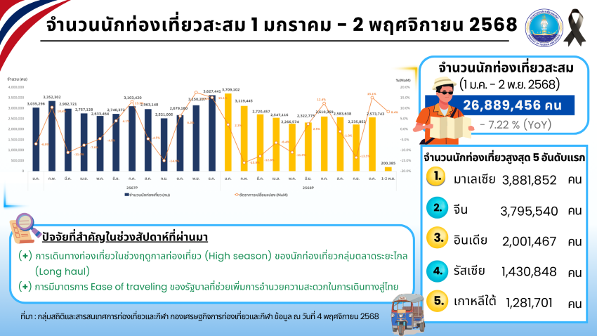 10-เดือนแรกต่างชาติเที่ยวไทย-268-ล้านคน-โกยรายได้-124-ล้านลบ.-อินเดียทะลุ-2-ล้านคน-:-อินโฟเควสท์