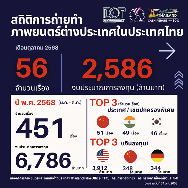 กรมการท่องเที่ยวเผย-ตุลาคม-68-มีกองถ่ายต่างประเทศแจ้งขอลงทุนถ่ายทำในไทยสูงสุดของปี-สร้างรายได้กว่า-2,500-ล้านบาท