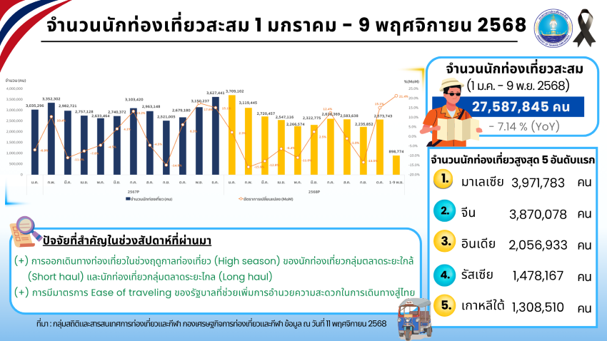 ต่างชาติเที่ยวไทยทะลุ-275-ล้านคน-โกยรายได้แล้ว-12-ล้านลบ.-มาเลย์ยังแชมป์-:-อินโฟเควสท์