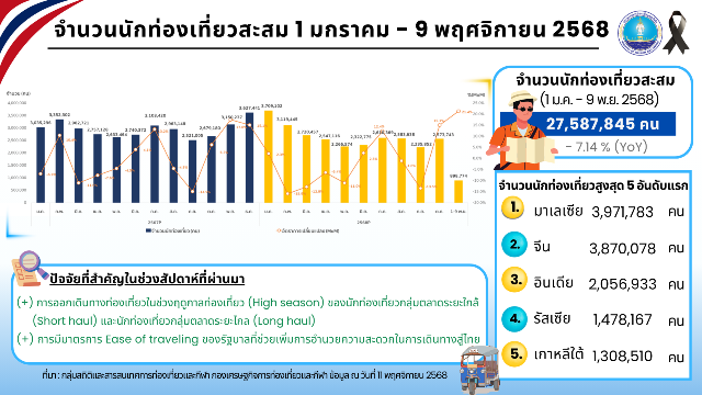 สถานการณ์การท่องเที่ยวระหว่างวันที่-3-–-9-พฤศจิกายน-2568
