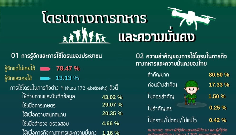 นิด้าโพลออกผลสำรวจกลางสัปดาห์!-ปชช.-91%หนุนใช้โดรนทางทหาร