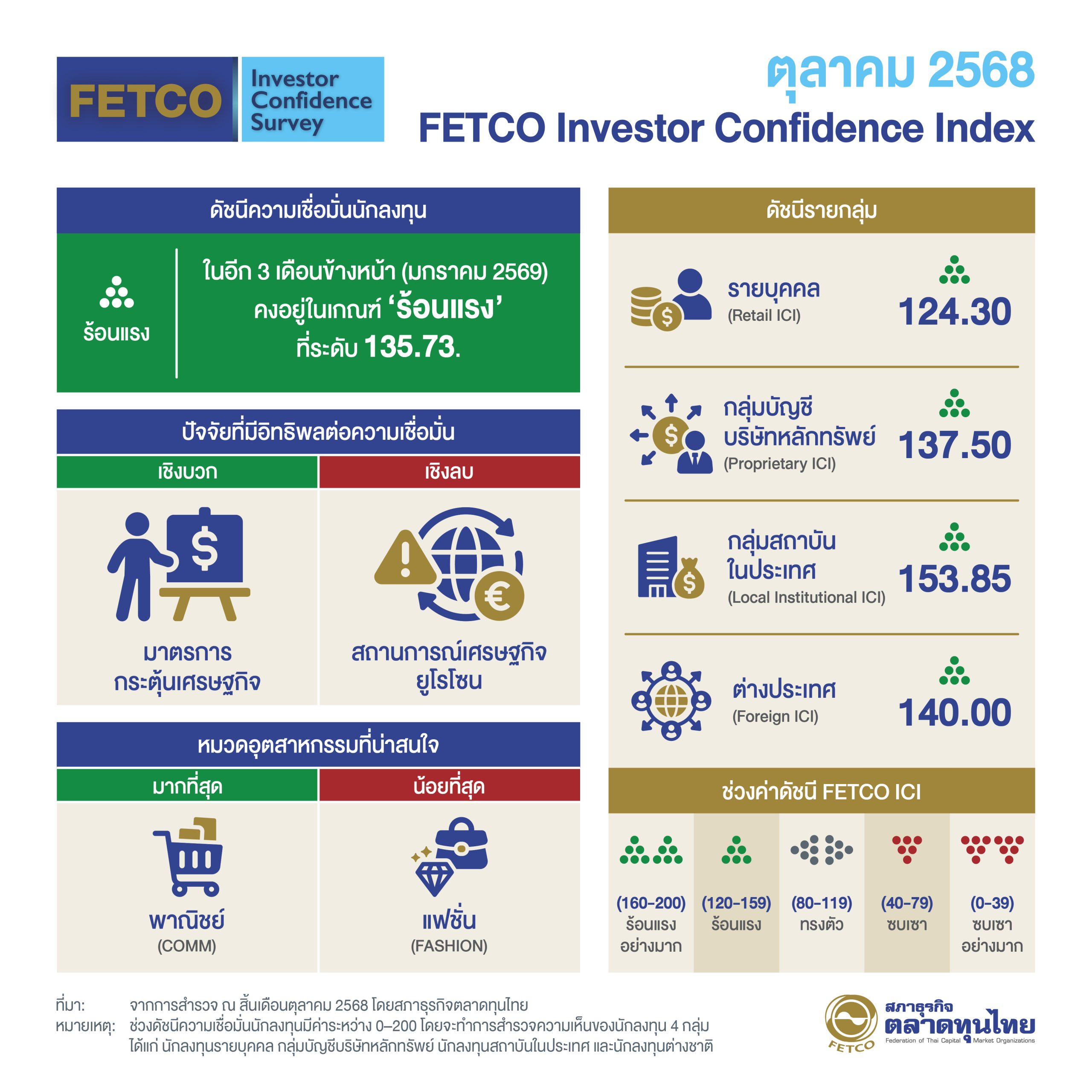 fetco-เผยดัชนีความเชื่อมั่นนักลงทุนคงอยู่เกณฑ์-“ร้อนแรง”-คาดหวังศก.ไทยฟื้นจากมาตรกระตุ้นภาครัฐ-:-อินโฟเควสท์