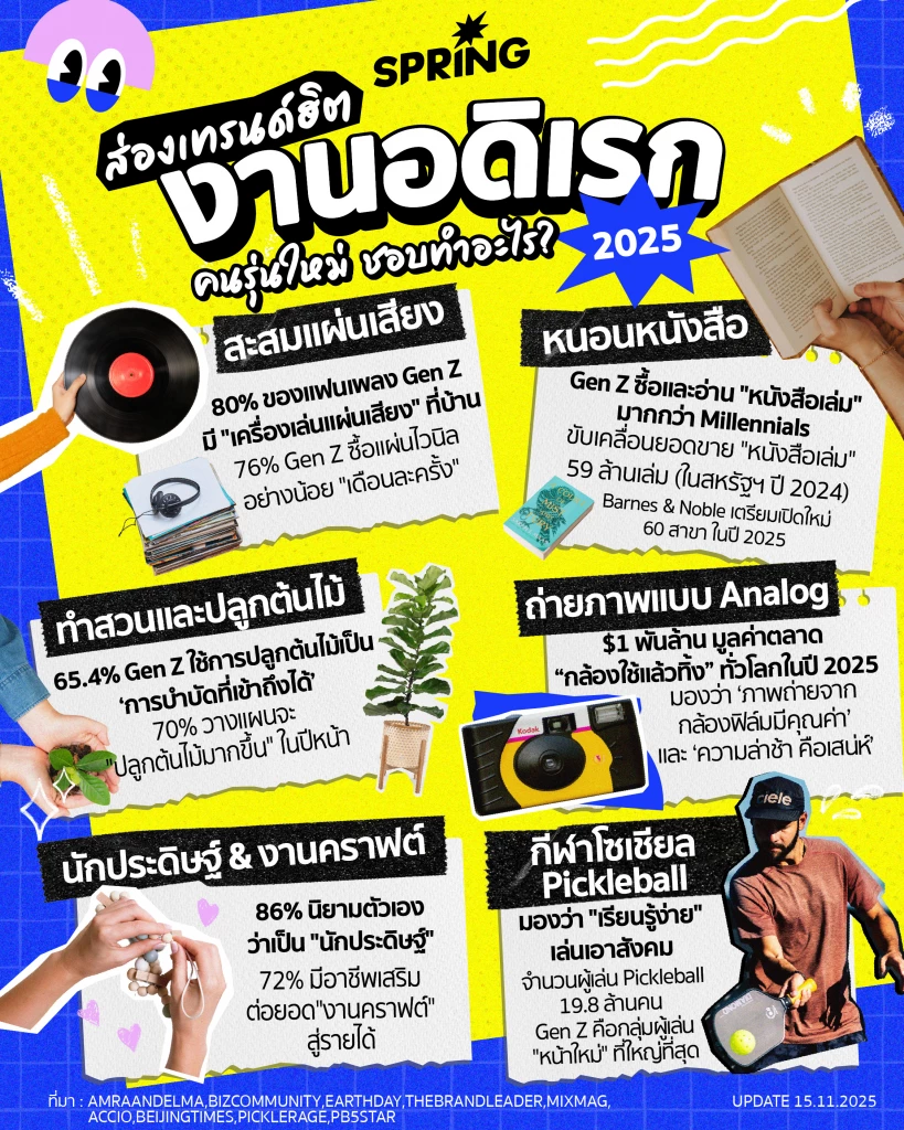 ส่องเทรนด์ฮิต-งานอดิเรกยอดนิยม-gen-z-ในปี-2025-ชอบทำอะไรกันบ้าง