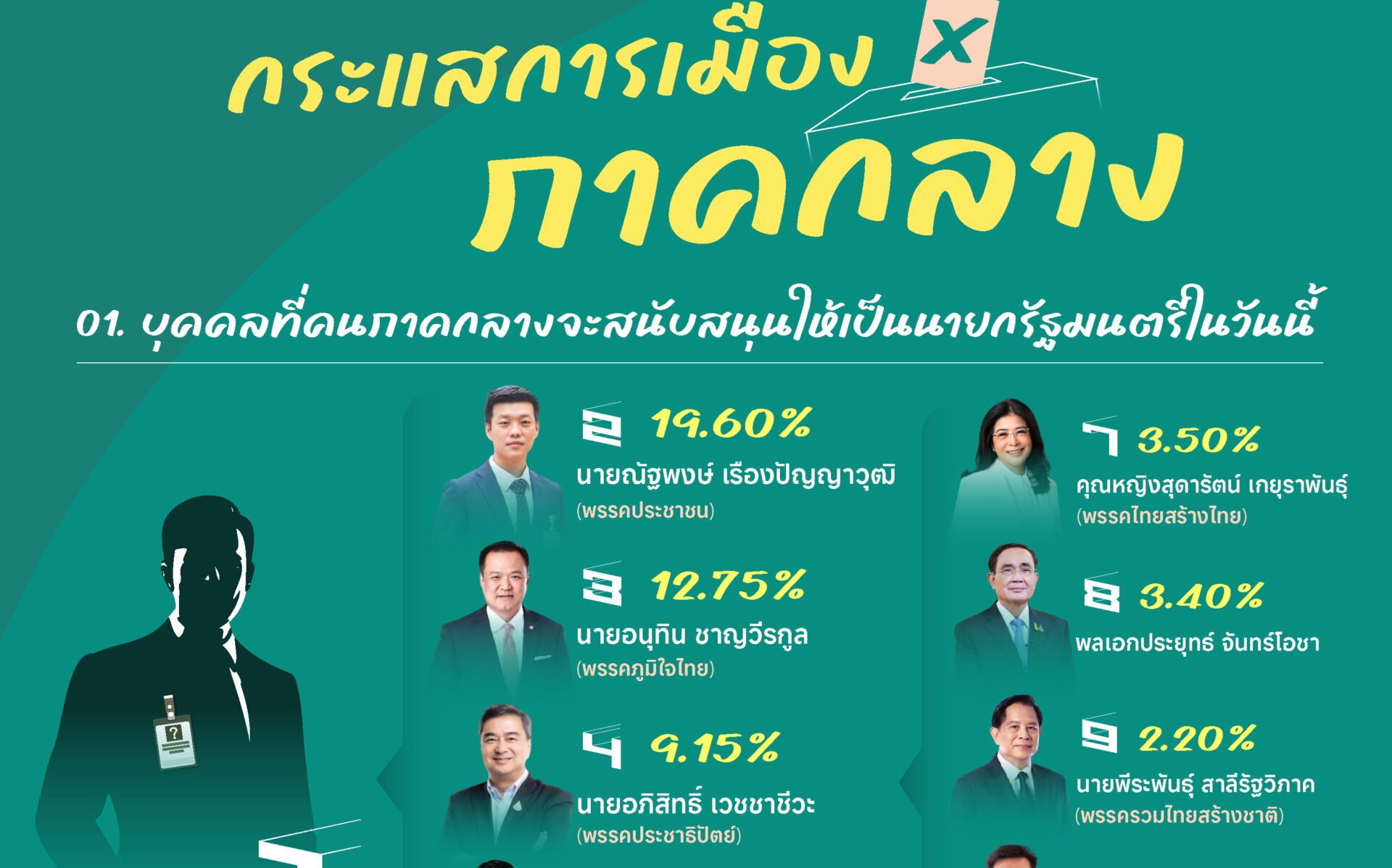 นิด้าโพลเผยคนภาคกลางหนุน-‘เท้ง’-นั่งนายกฯเหนือ-‘อนุทิน’