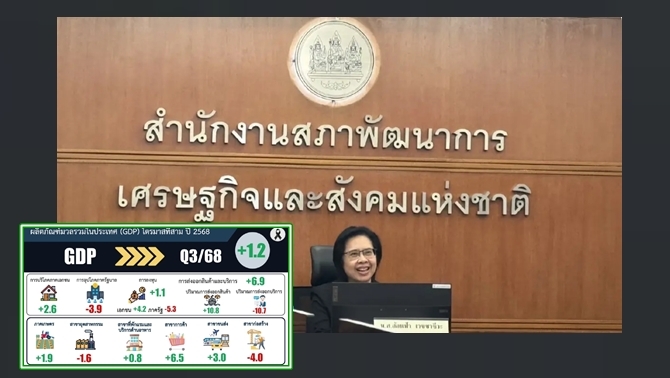 ‘สภาพัฒน์’-เผย-9-เดือนเศรษฐกิจไทยขยายตัว-2.4%คาด-gdp-ปี-68-ขยายตัว-2-%