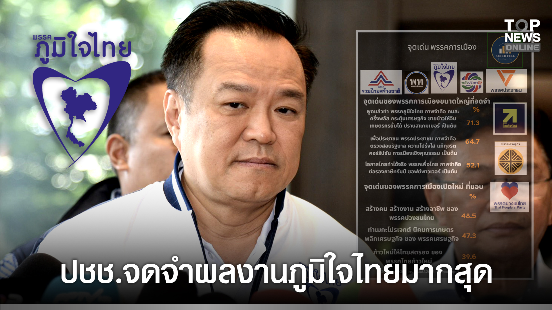 โพลเผย-ปชช.จดจำผลงานภูมิใจไทยมากสุด-|-topnews